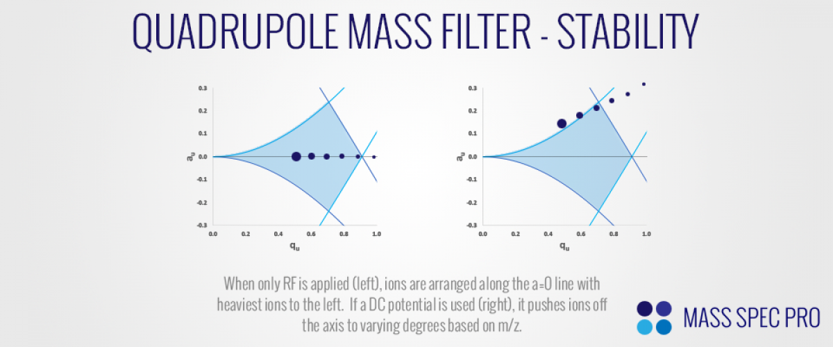 Quadrupole Mass Filter Mass Spec Pro